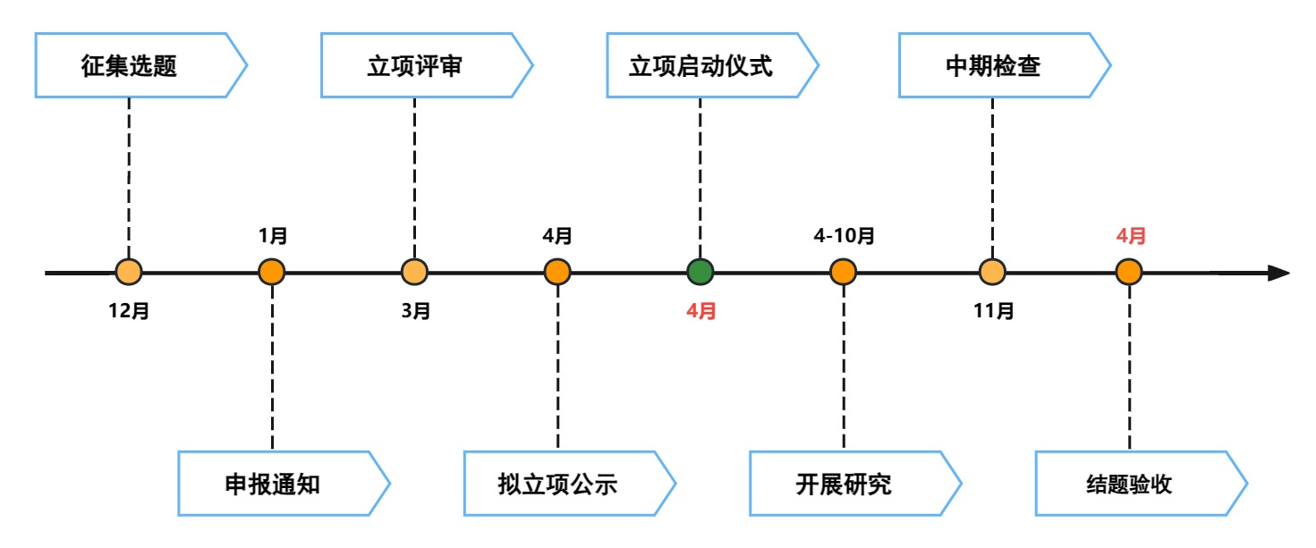 沐鸣2娱乐 -（沐鸣2娱乐新篇，由此开启）校级科研课题研究流程